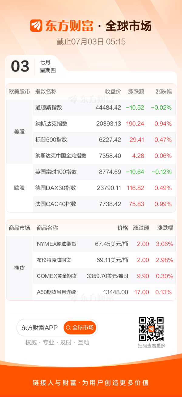 中财所 全球市场：标普、纳指再创收盘新高 特斯拉涨近5% 美油涨逾3%