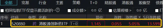 可盈配资 稳居ETF涨幅第一，港股通创新药精选指数缘何跑赢？ 520880涨超5%，全市场唯一