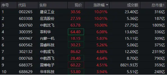 火牛配资 午后爆发！国防军工ETF（512810）直线冲涨2%，1800亿中航沈飞涨停创历史新高！