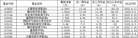 大牛配资 ESG公募基金周榜81期 | 上榜基金全部收涨，泛ESG主题主动型领涨