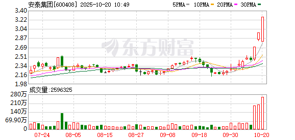 国信配资 安泰集团连收3个涨停板